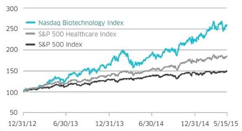 Nasdaq Biotech Index .
